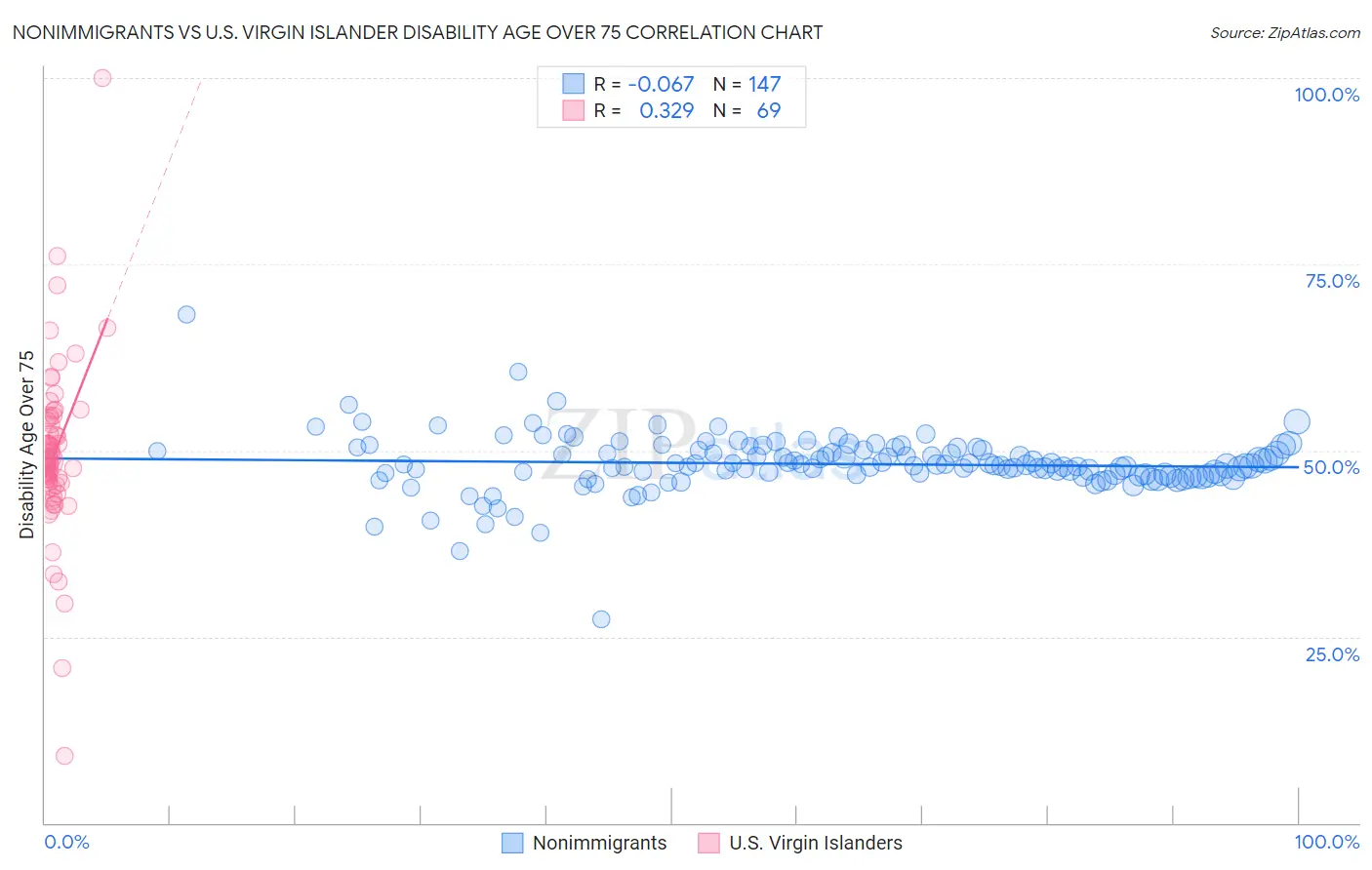 Nonimmigrants vs U.S. Virgin Islander Disability Age Over 75