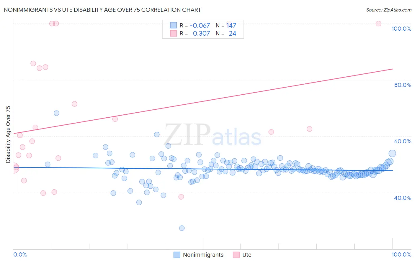 Nonimmigrants vs Ute Disability Age Over 75