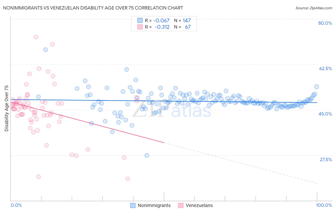 Nonimmigrants vs Venezuelan Disability Age Over 75