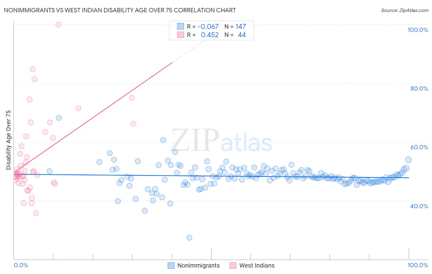 Nonimmigrants vs West Indian Disability Age Over 75