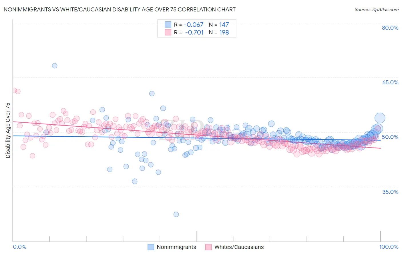 Nonimmigrants vs White/Caucasian Disability Age Over 75