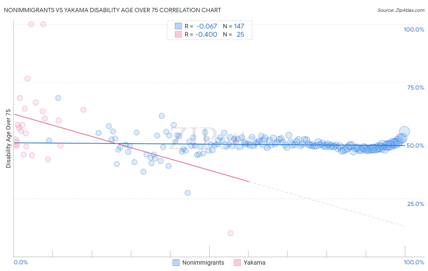 Nonimmigrants vs Yakama Disability Age Over 75