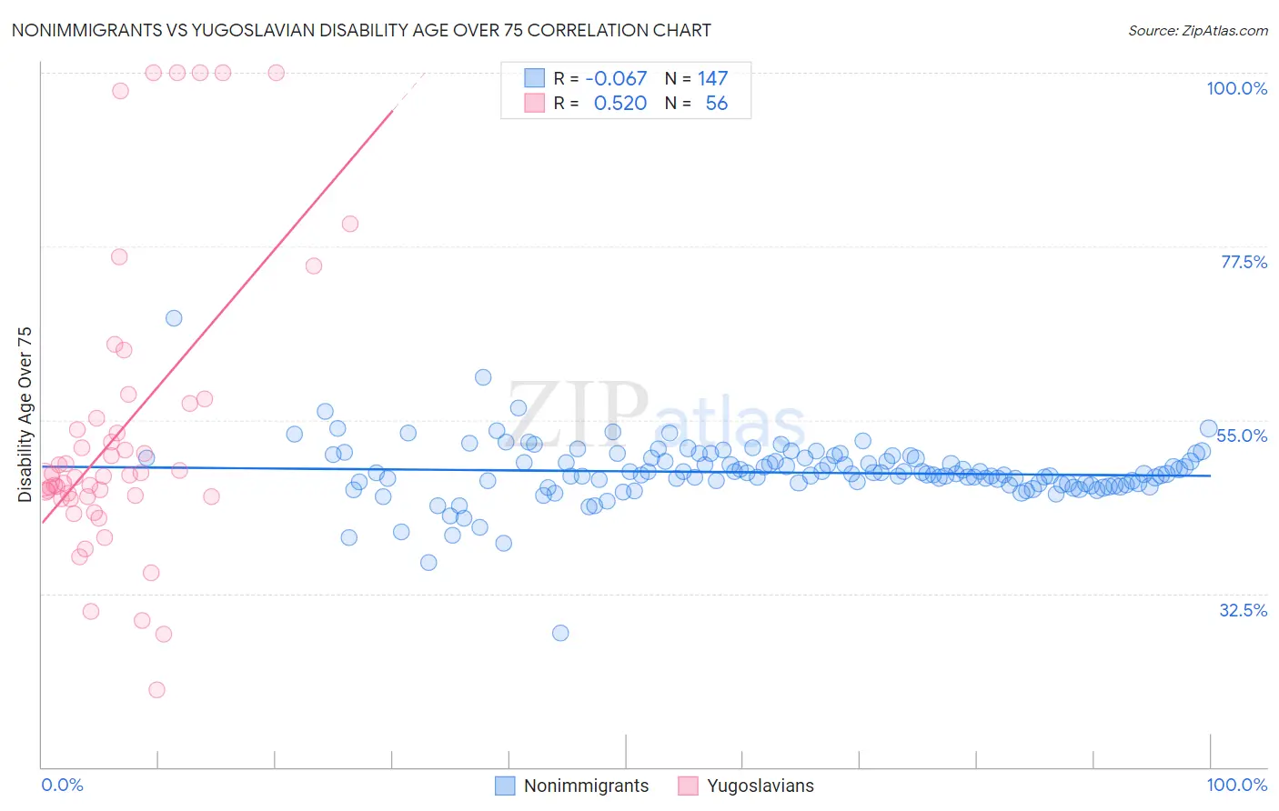Nonimmigrants vs Yugoslavian Disability Age Over 75