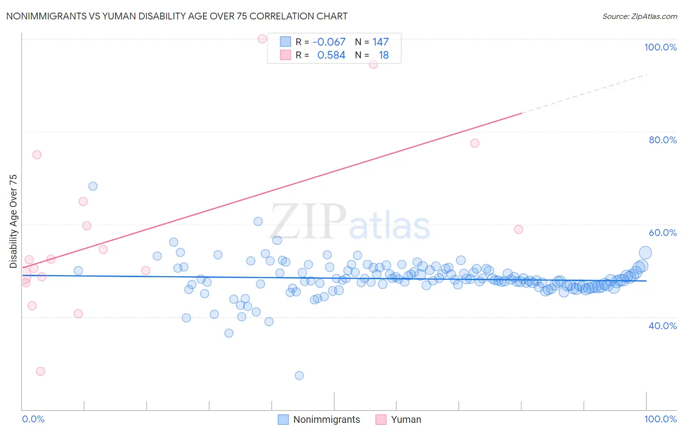 Nonimmigrants vs Yuman Disability Age Over 75