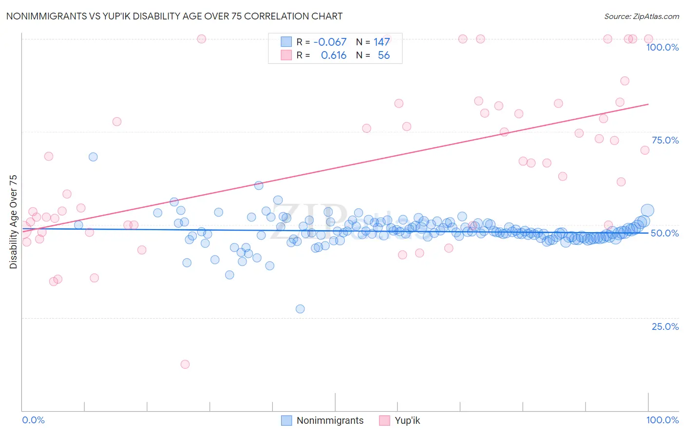Nonimmigrants vs Yup'ik Disability Age Over 75