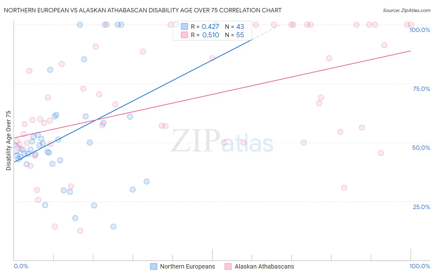 Northern European vs Alaskan Athabascan Disability Age Over 75