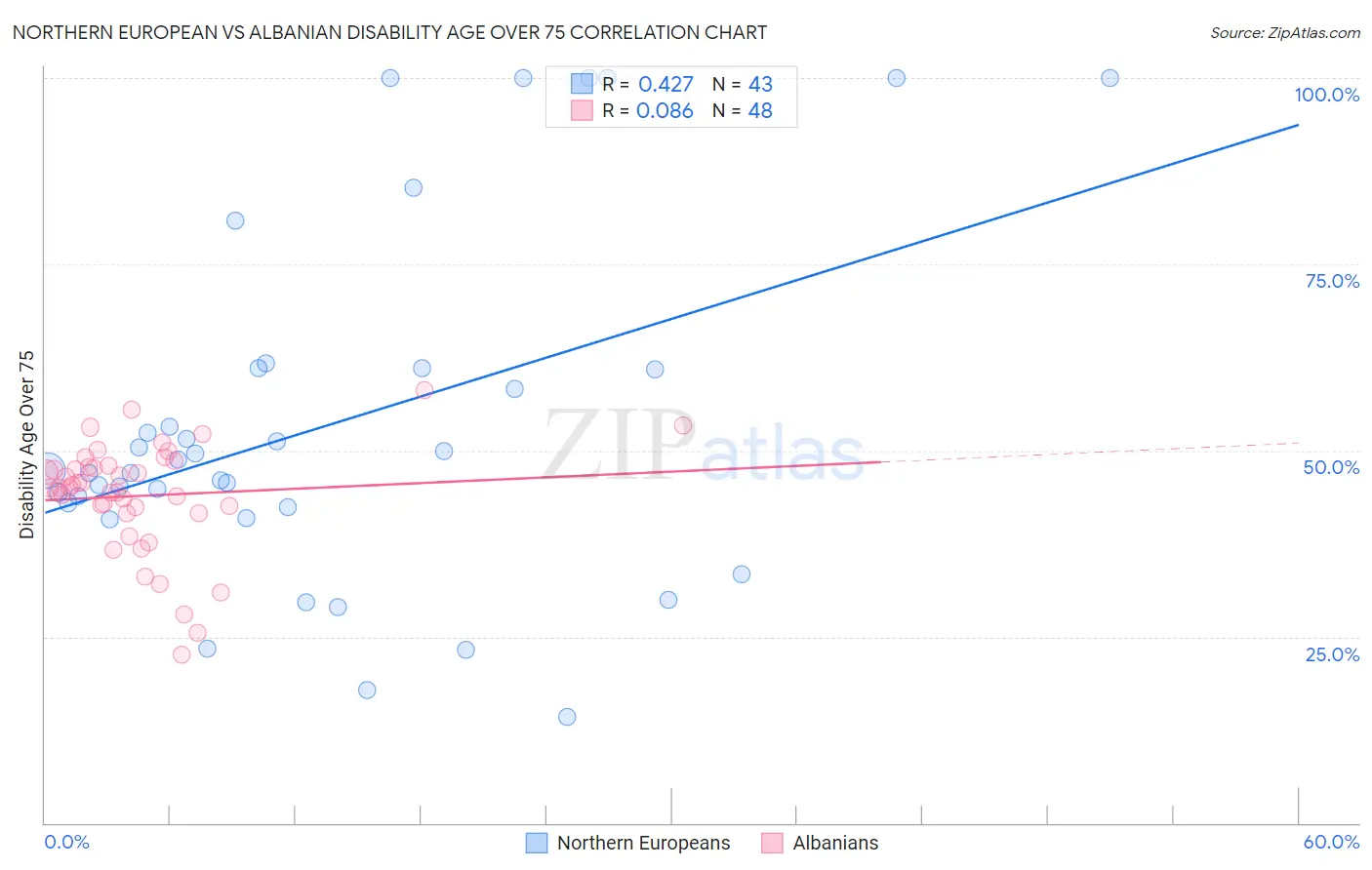 Northern European vs Albanian Disability Age Over 75