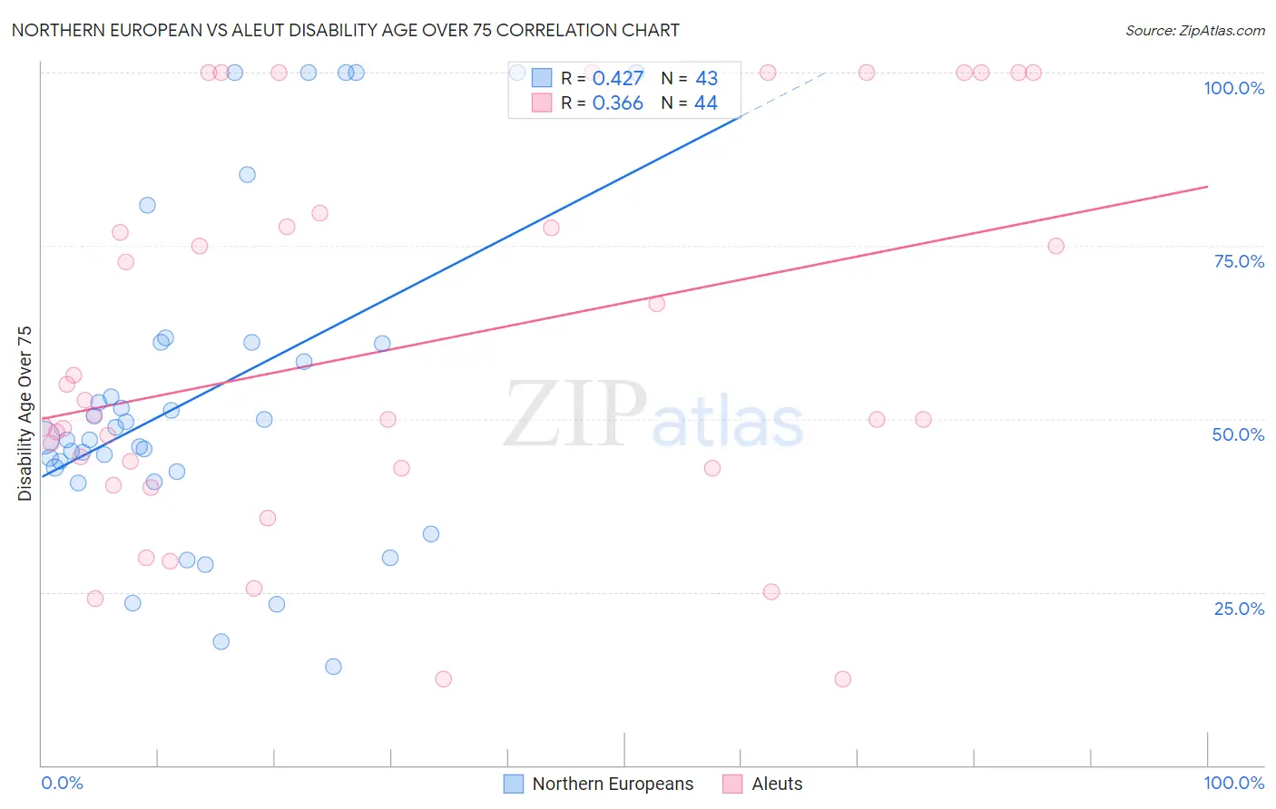 Northern European vs Aleut Disability Age Over 75
