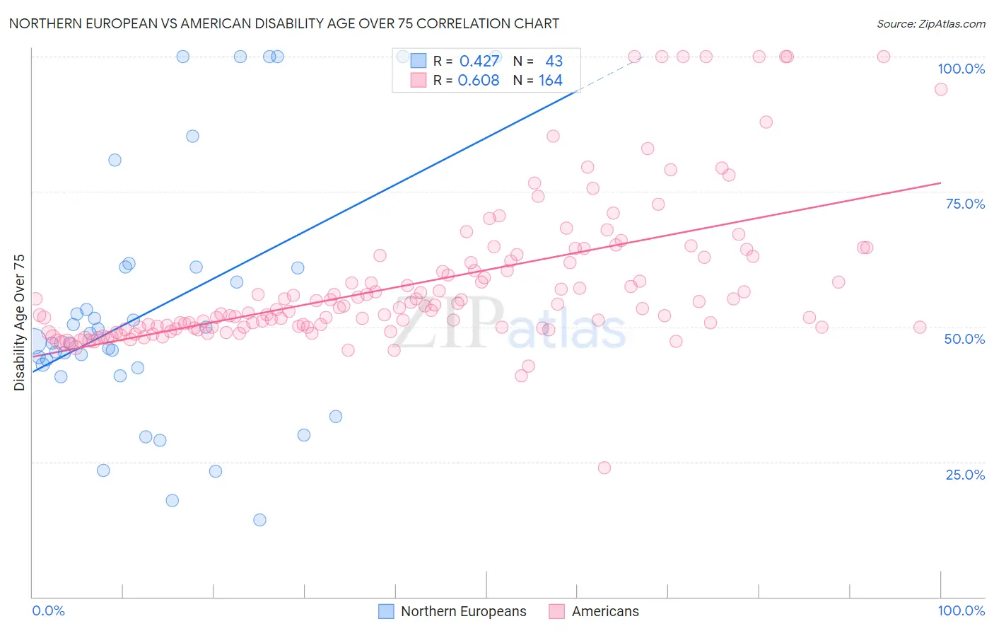 Northern European vs American Disability Age Over 75