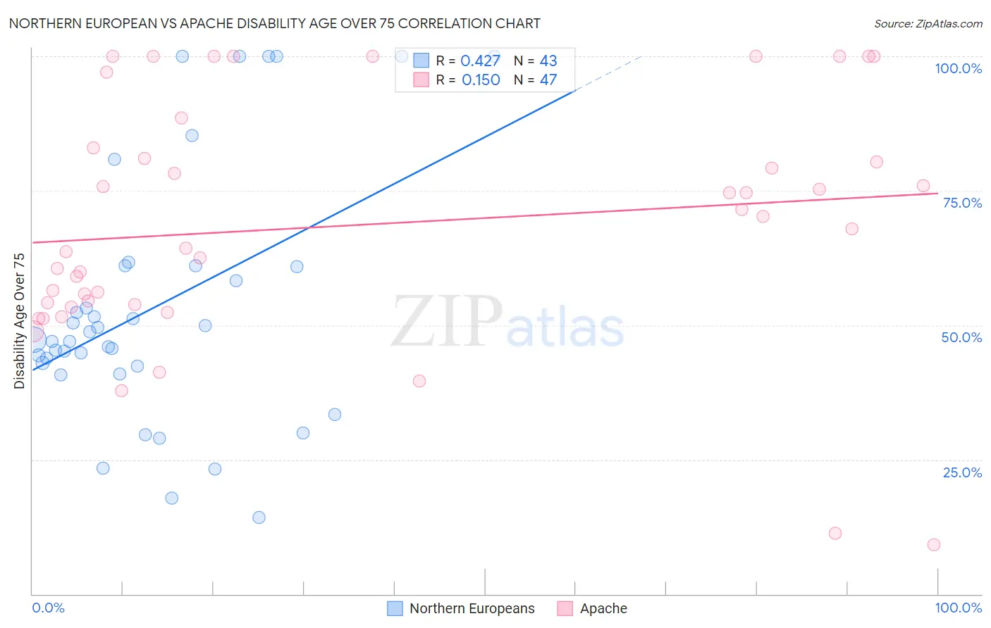 Northern European vs Apache Disability Age Over 75