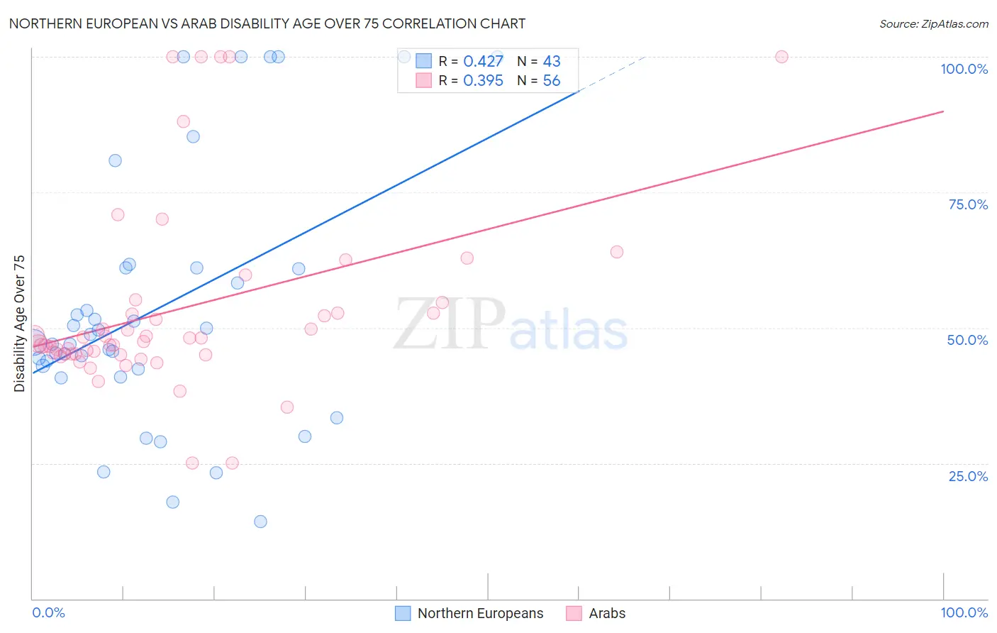 Northern European vs Arab Disability Age Over 75