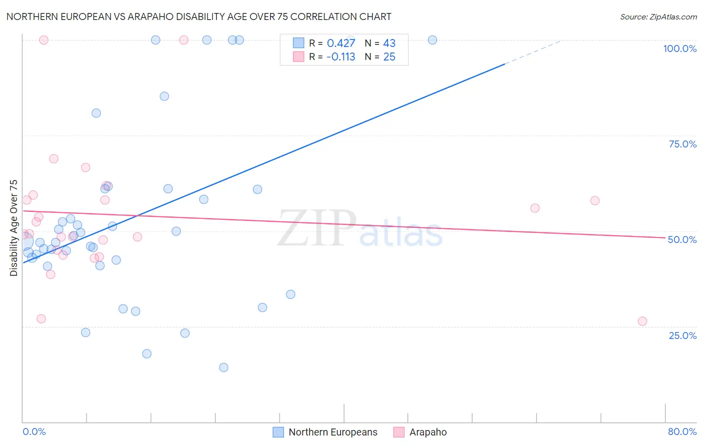 Northern European vs Arapaho Disability Age Over 75