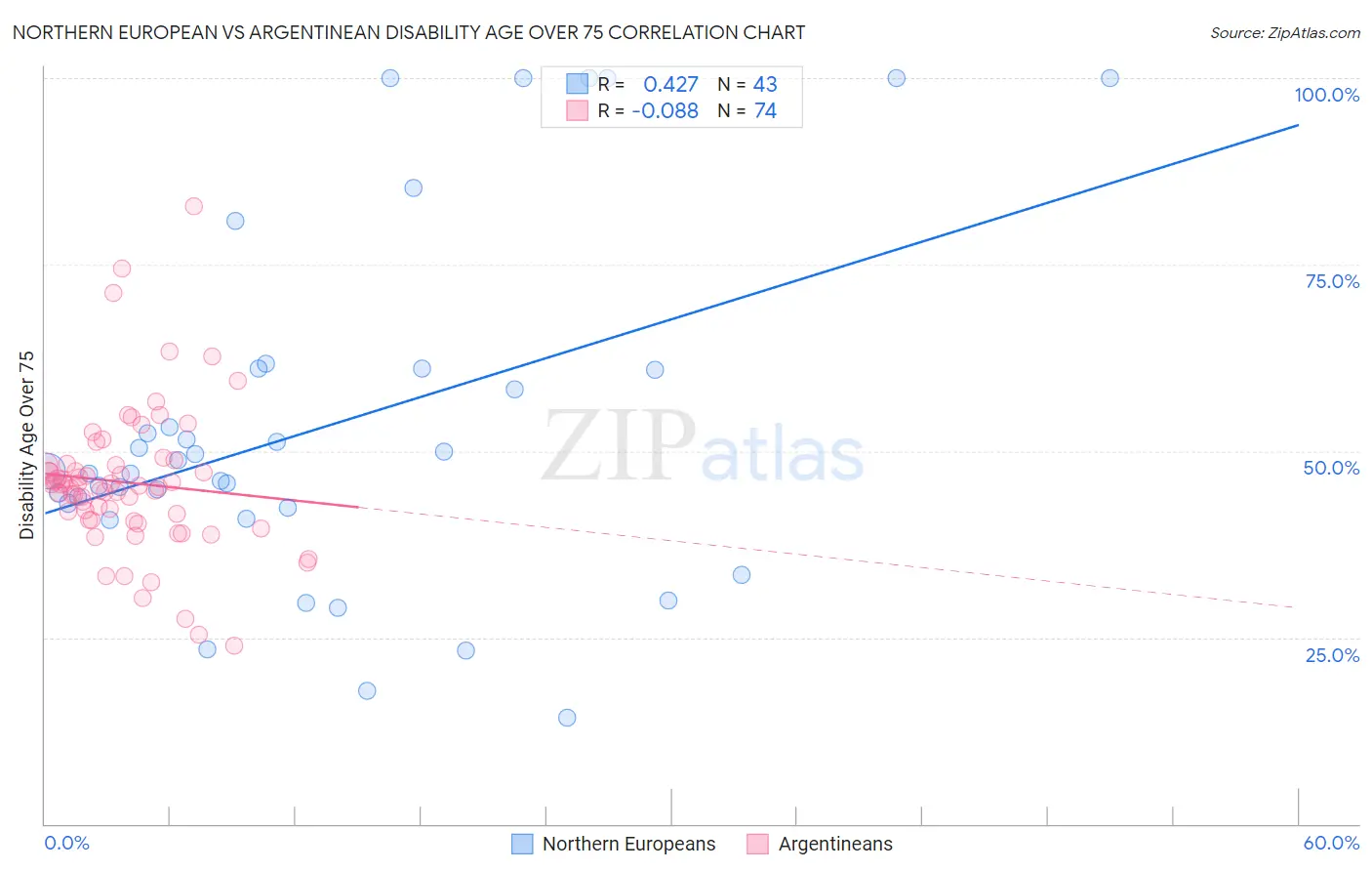 Northern European vs Argentinean Disability Age Over 75