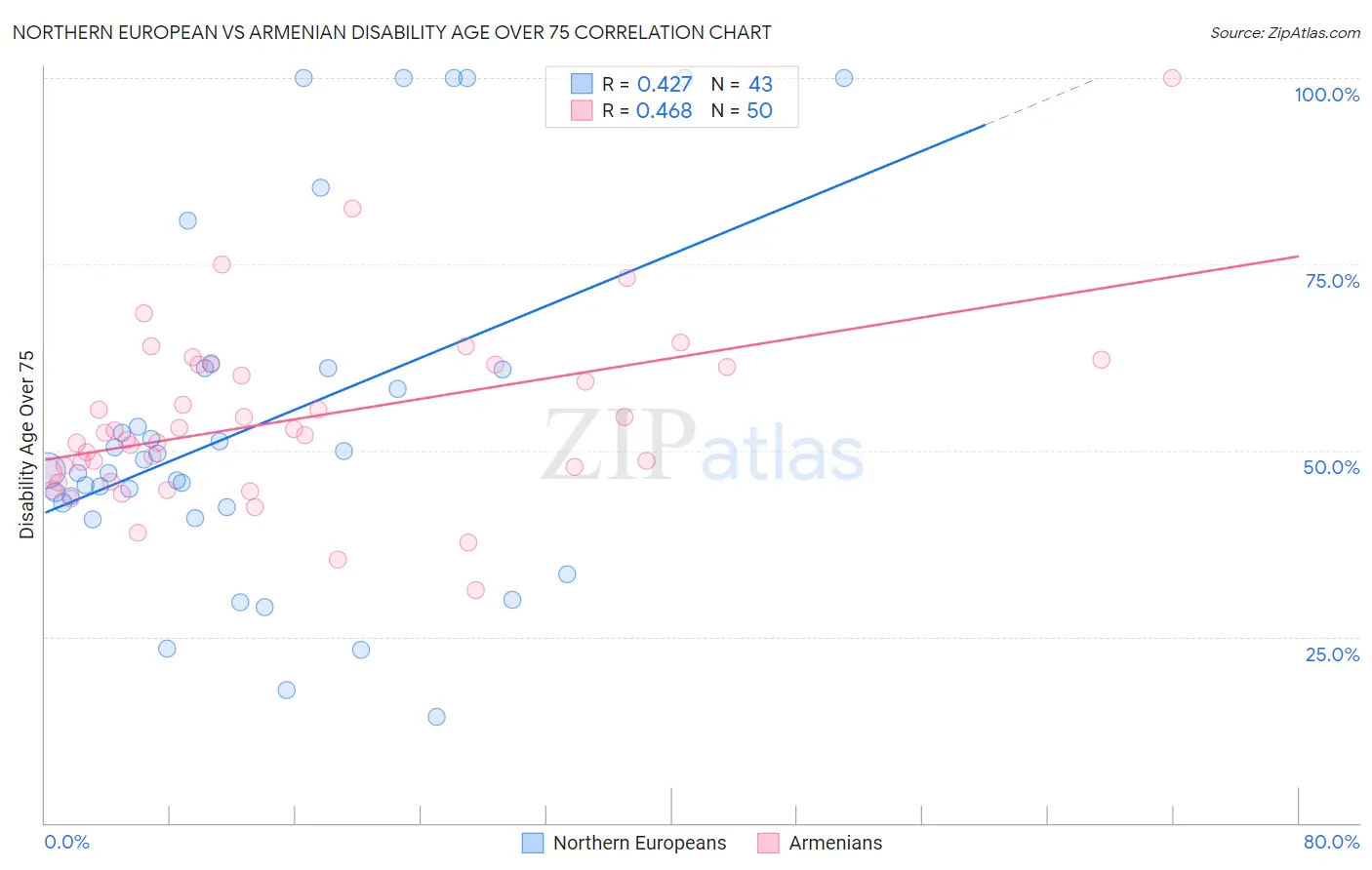 Northern European vs Armenian Disability Age Over 75