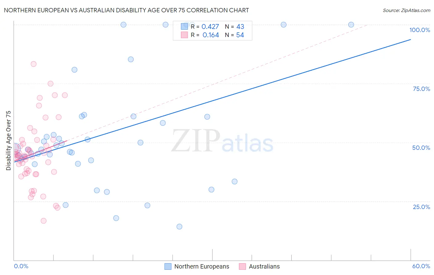 Northern European vs Australian Disability Age Over 75