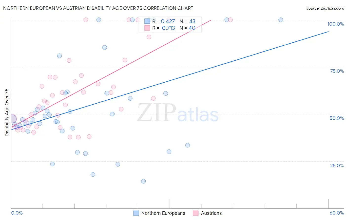 Northern European vs Austrian Disability Age Over 75