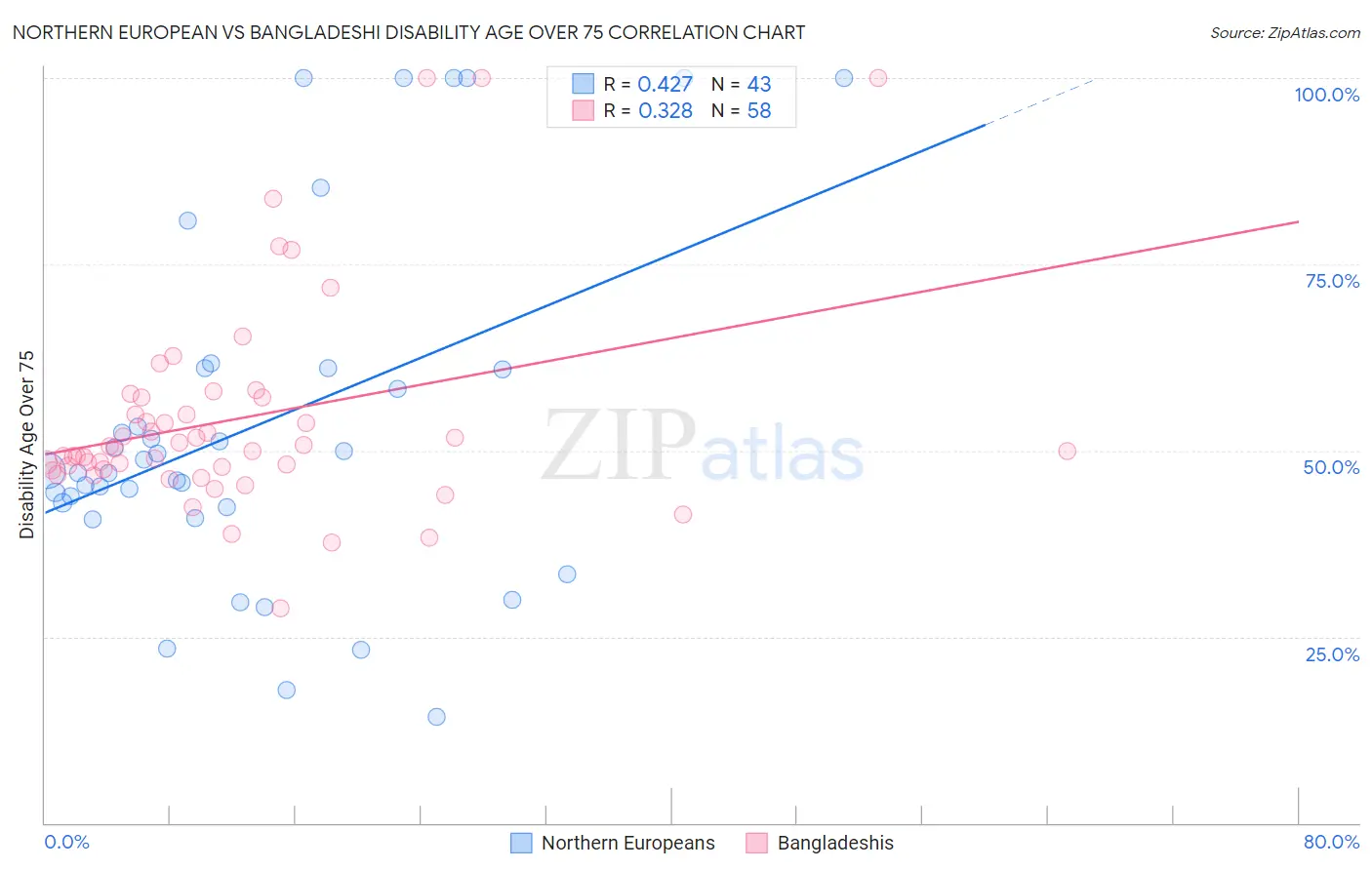 Northern European vs Bangladeshi Disability Age Over 75