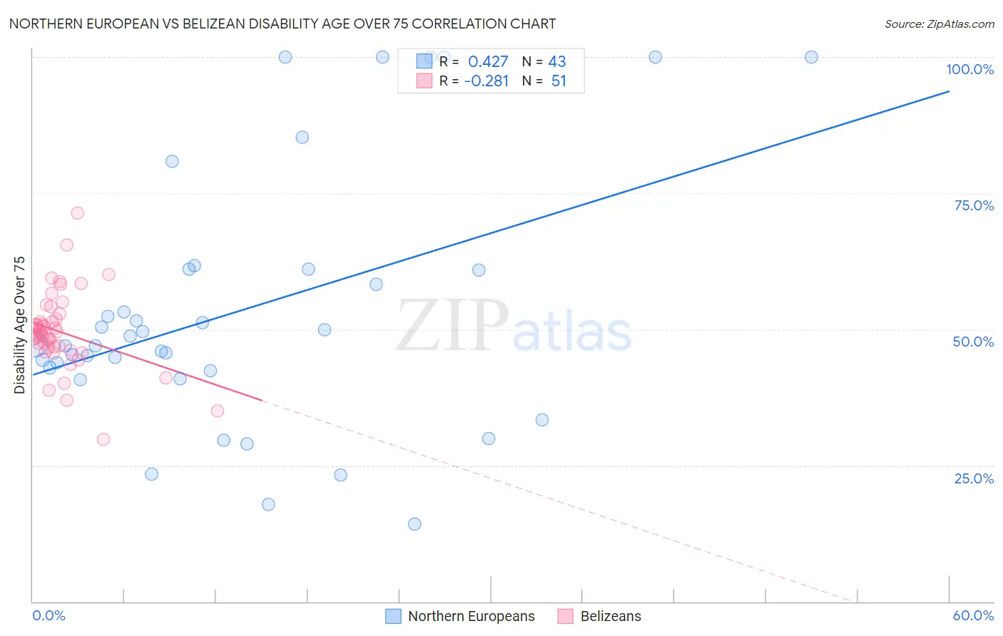 Northern European vs Belizean Disability Age Over 75