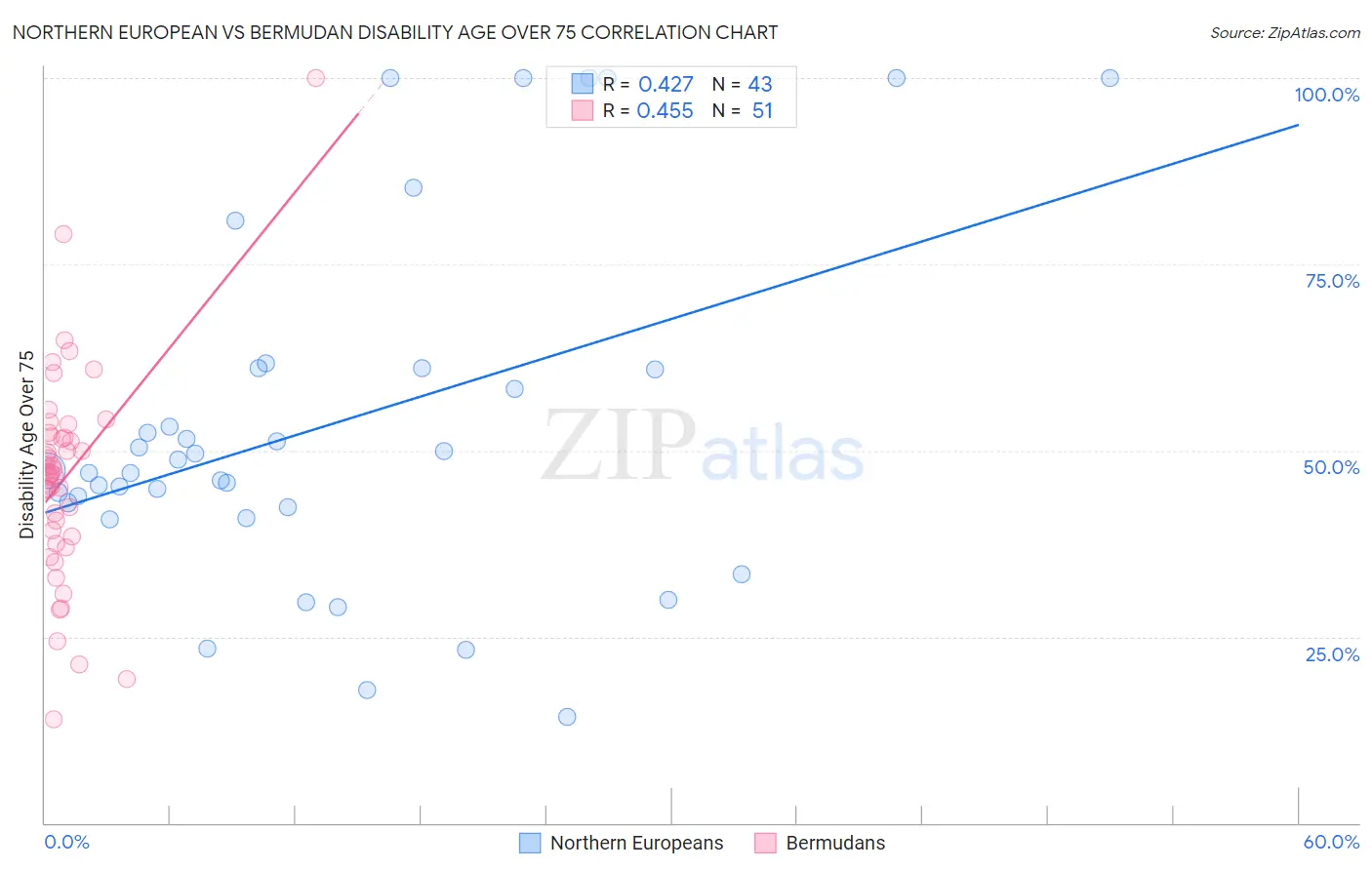 Northern European vs Bermudan Disability Age Over 75