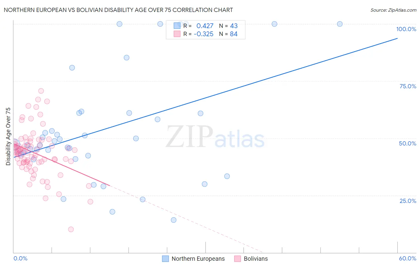 Northern European vs Bolivian Disability Age Over 75