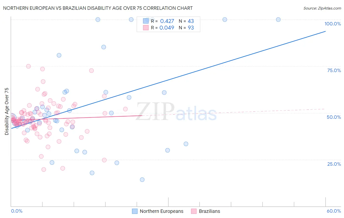 Northern European vs Brazilian Disability Age Over 75