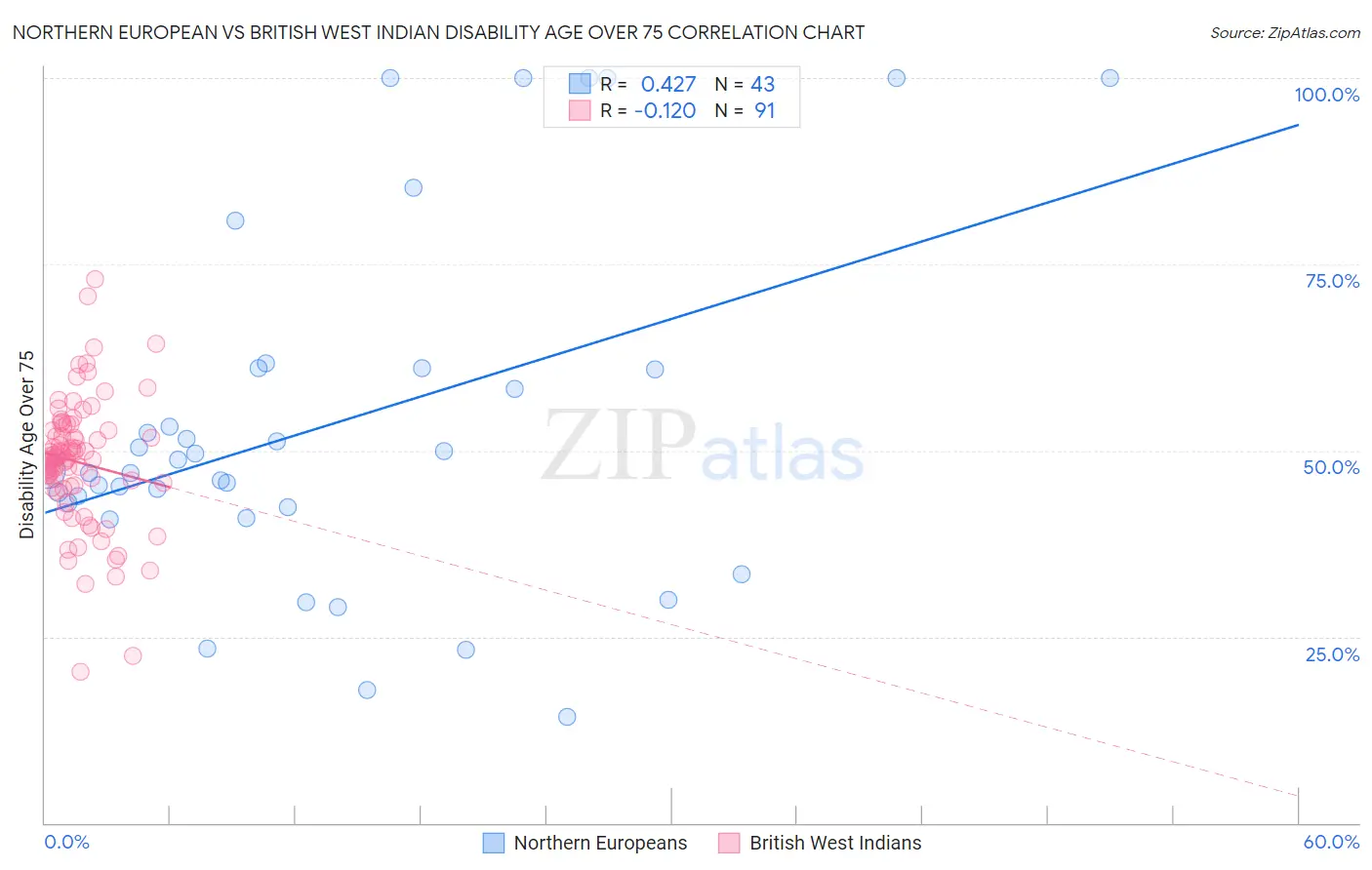 Northern European vs British West Indian Disability Age Over 75