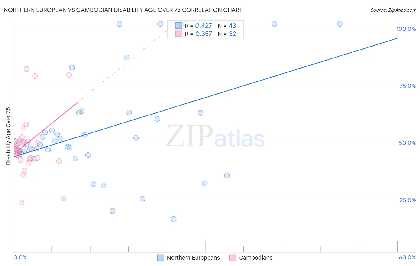 Northern European vs Cambodian Disability Age Over 75