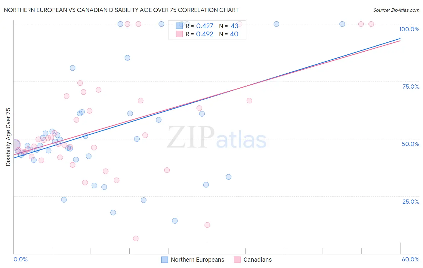 Northern European vs Canadian Disability Age Over 75