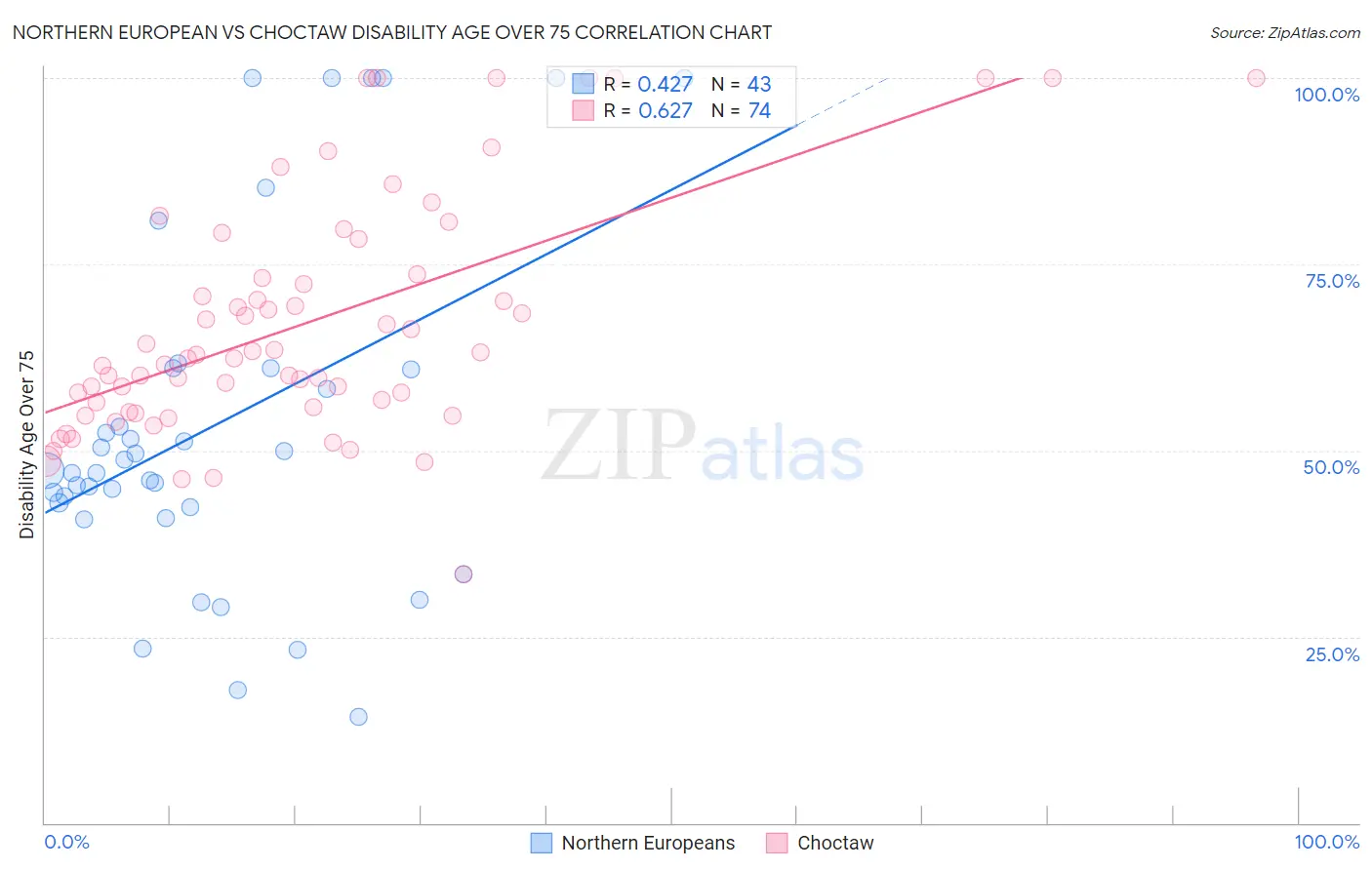 Northern European vs Choctaw Disability Age Over 75