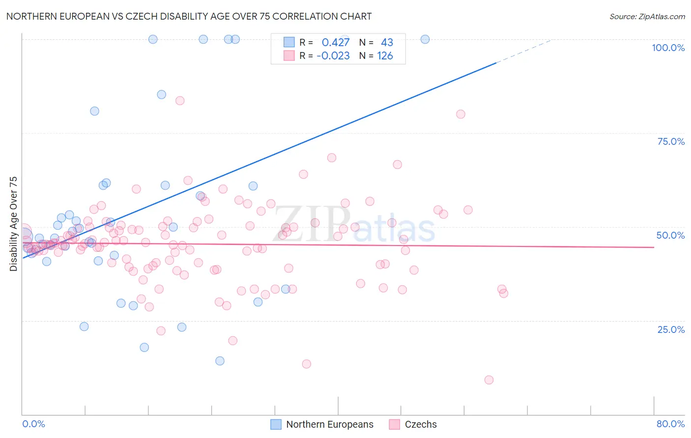 Northern European vs Czech Disability Age Over 75
