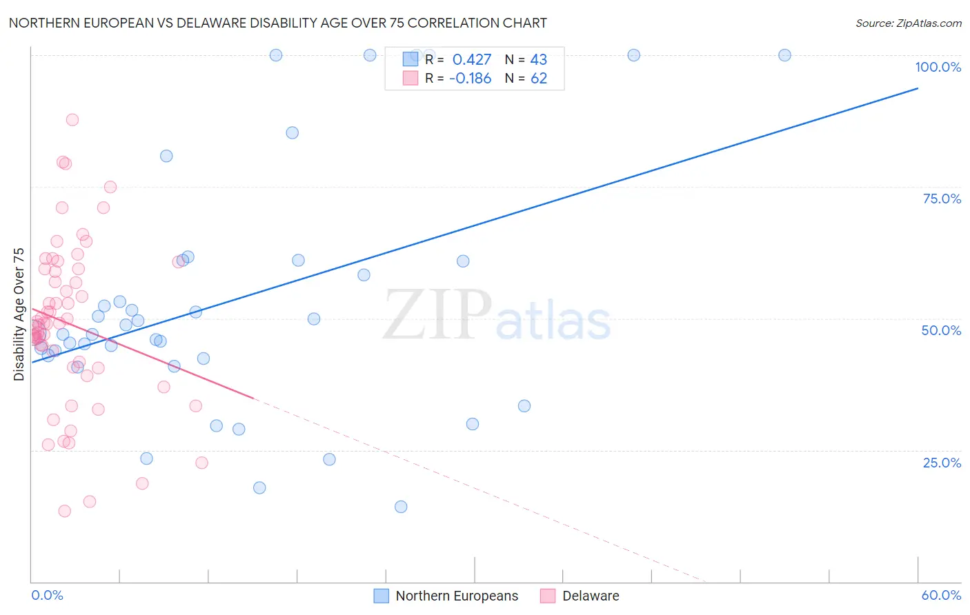 Northern European vs Delaware Disability Age Over 75