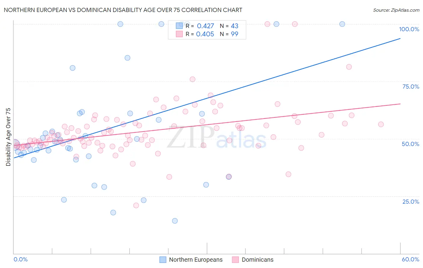 Northern European vs Dominican Disability Age Over 75