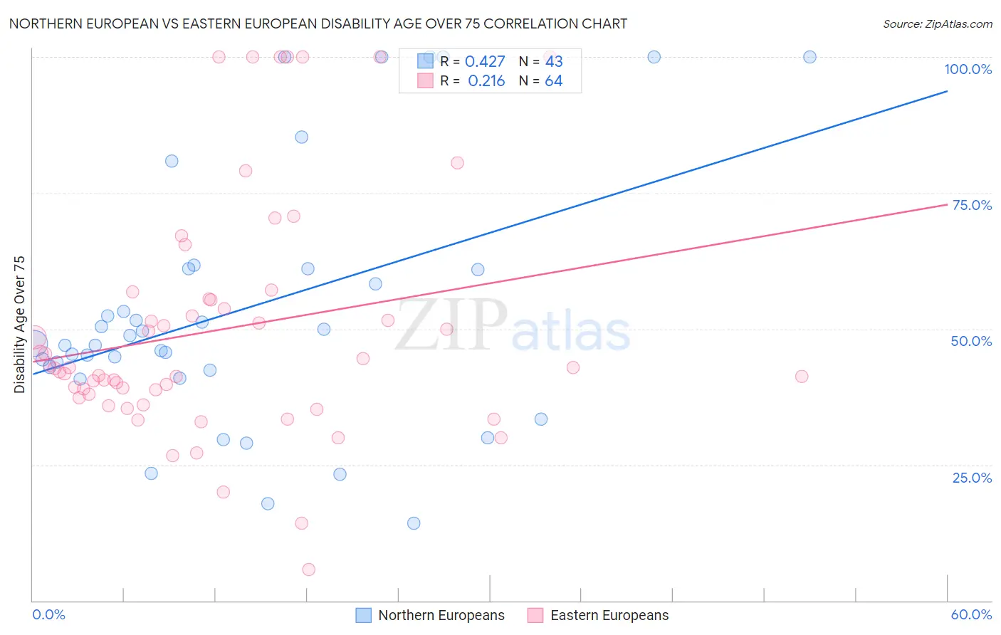 Northern European vs Eastern European Disability Age Over 75