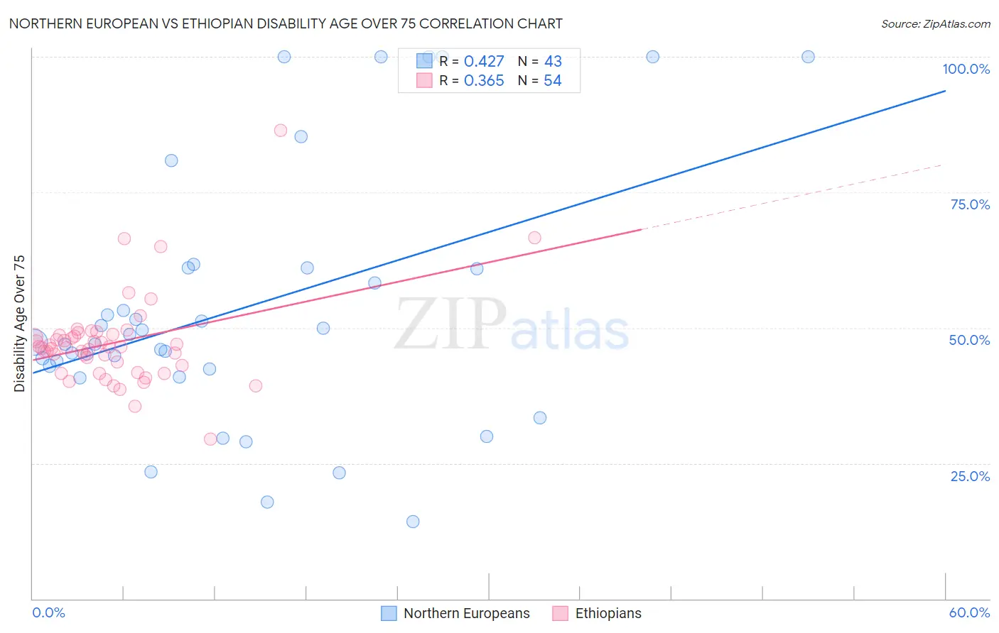 Northern European vs Ethiopian Disability Age Over 75