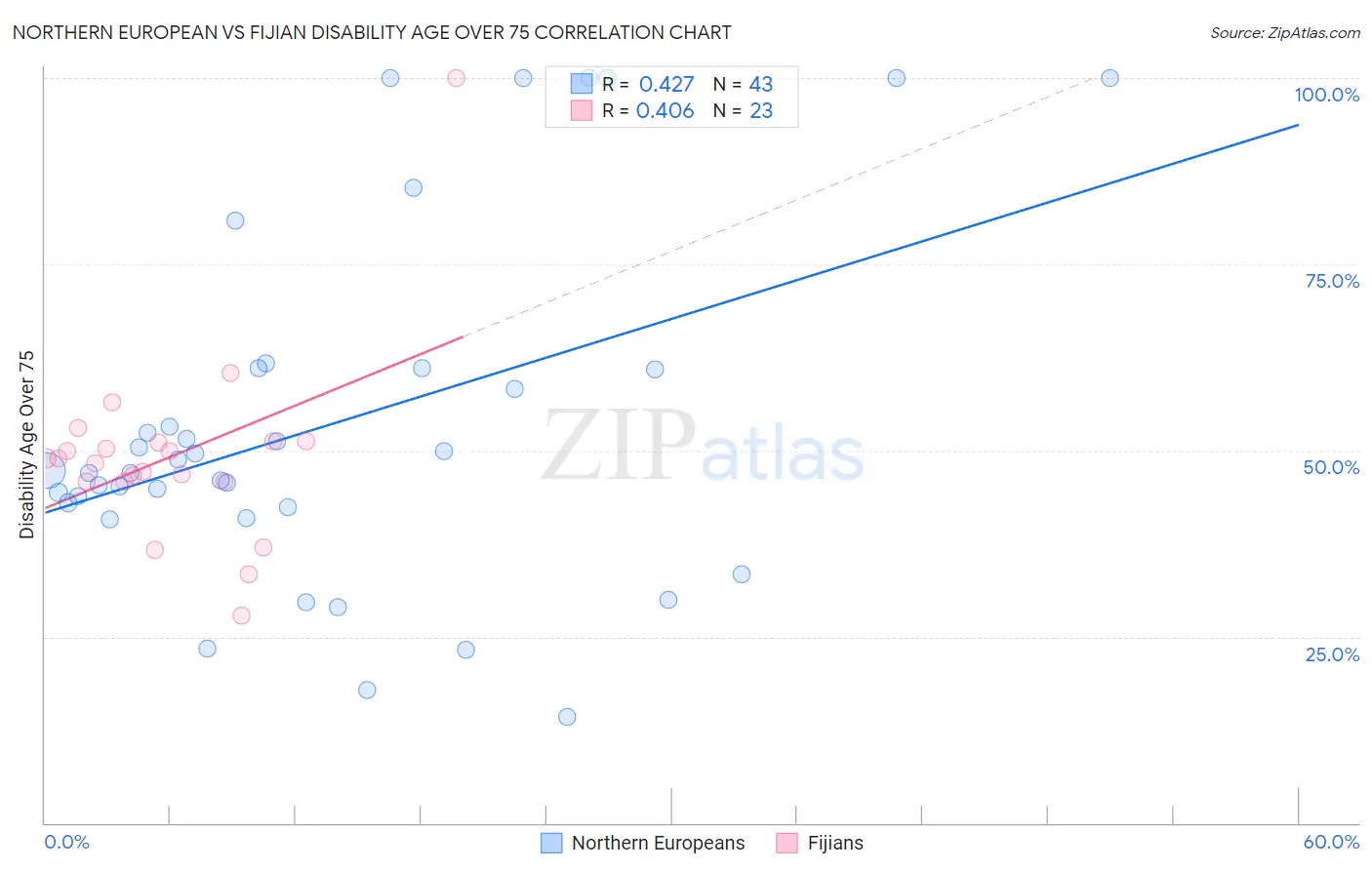 Northern European vs Fijian Disability Age Over 75