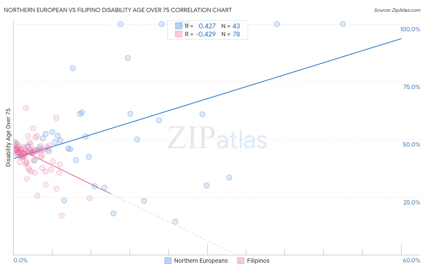 Northern European vs Filipino Disability Age Over 75