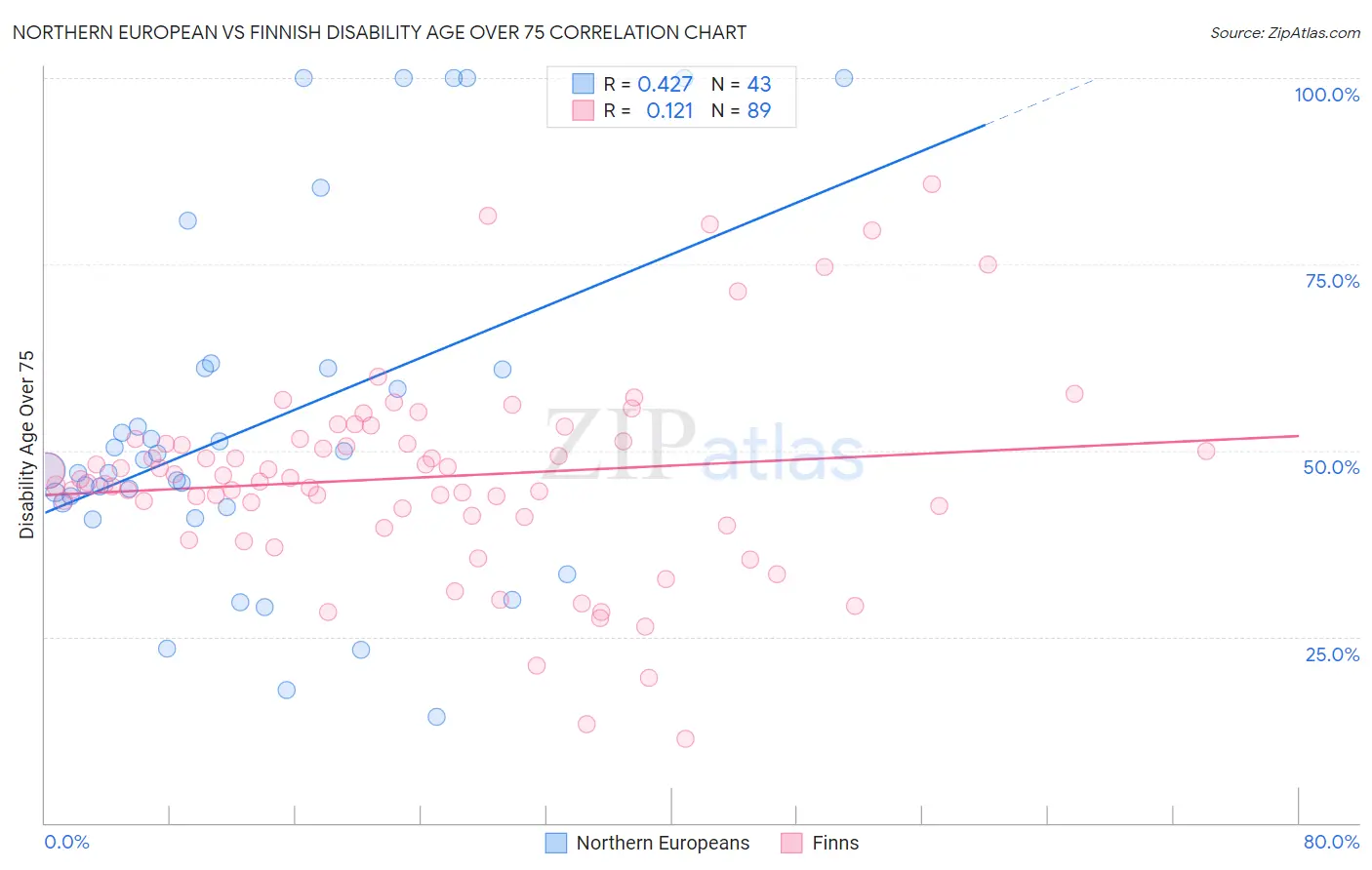 Northern European vs Finnish Disability Age Over 75