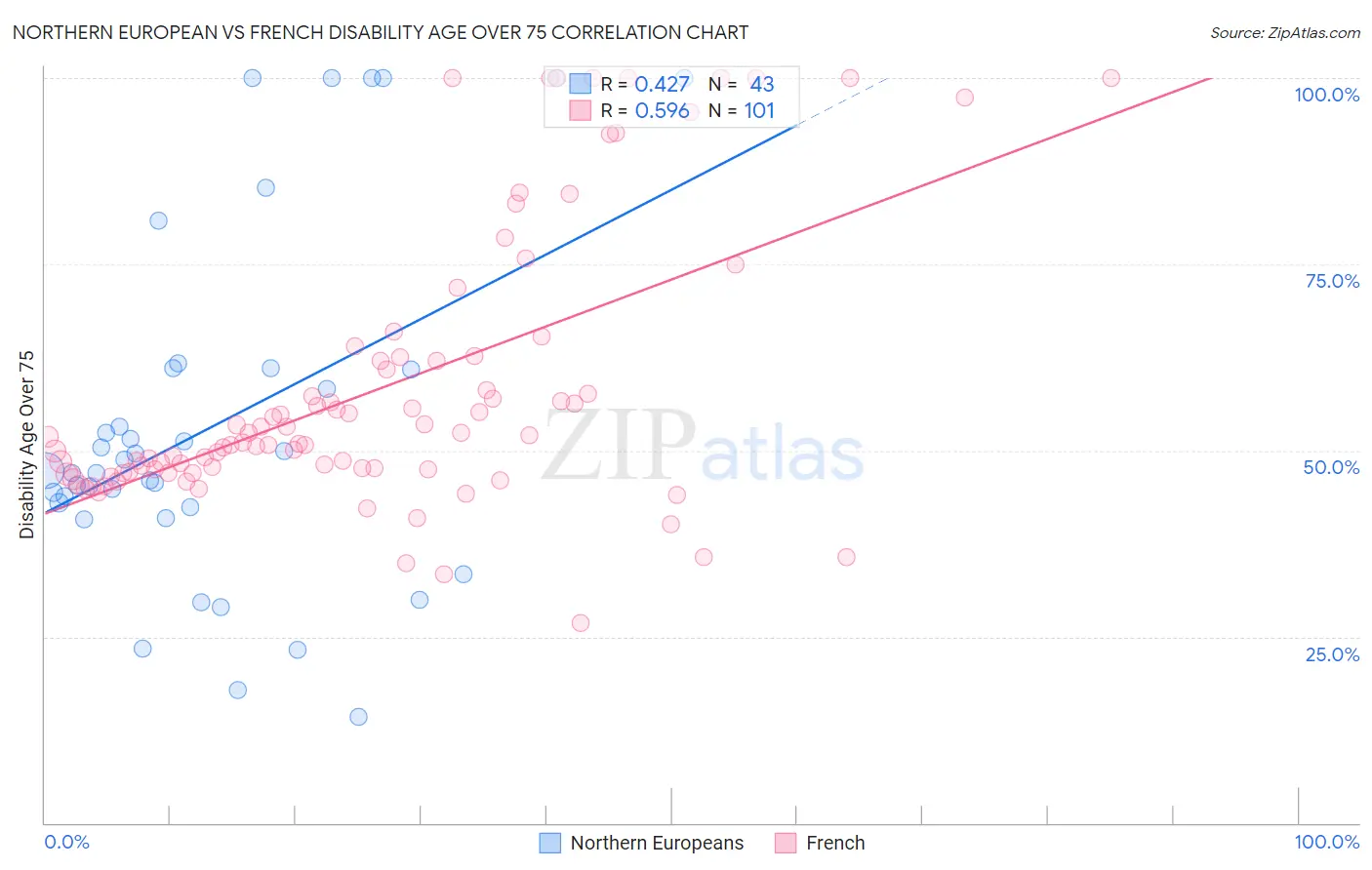 Northern European vs French Disability Age Over 75