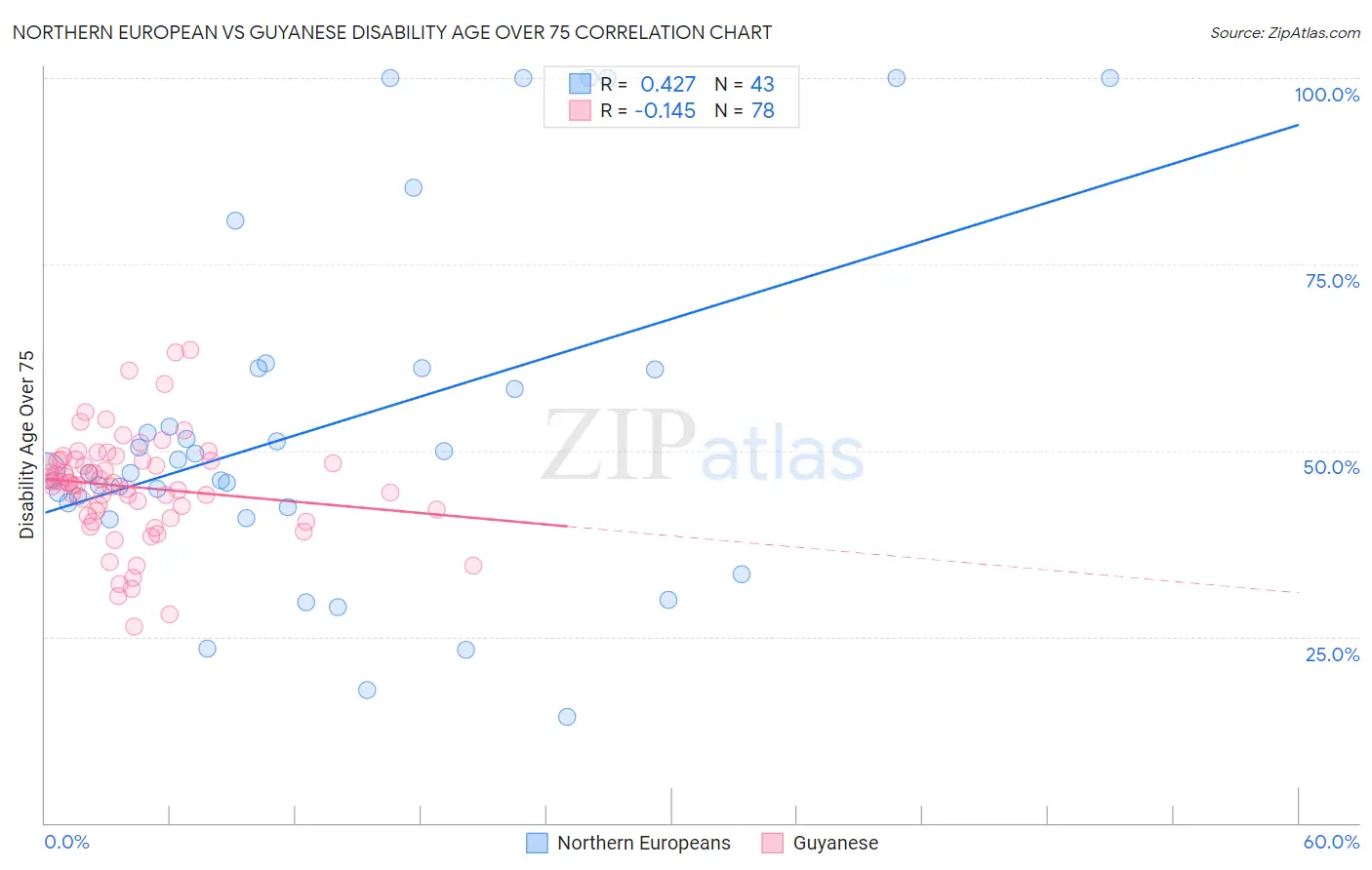 Northern European vs Guyanese Disability Age Over 75