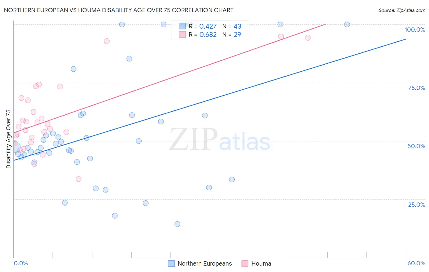 Northern European vs Houma Disability Age Over 75