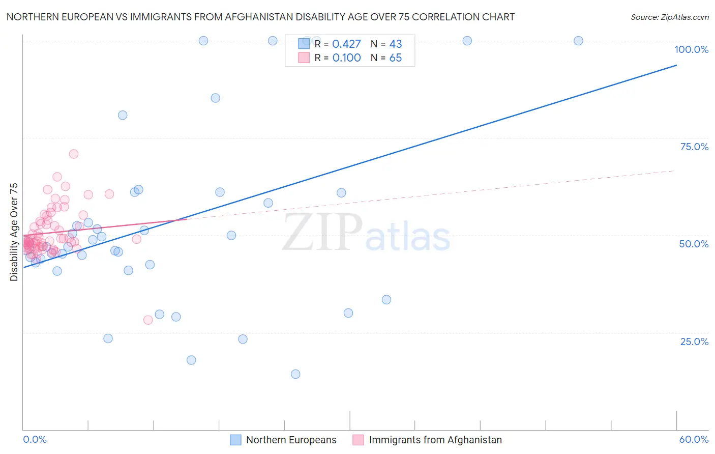 Northern European vs Immigrants from Afghanistan Disability Age Over 75
