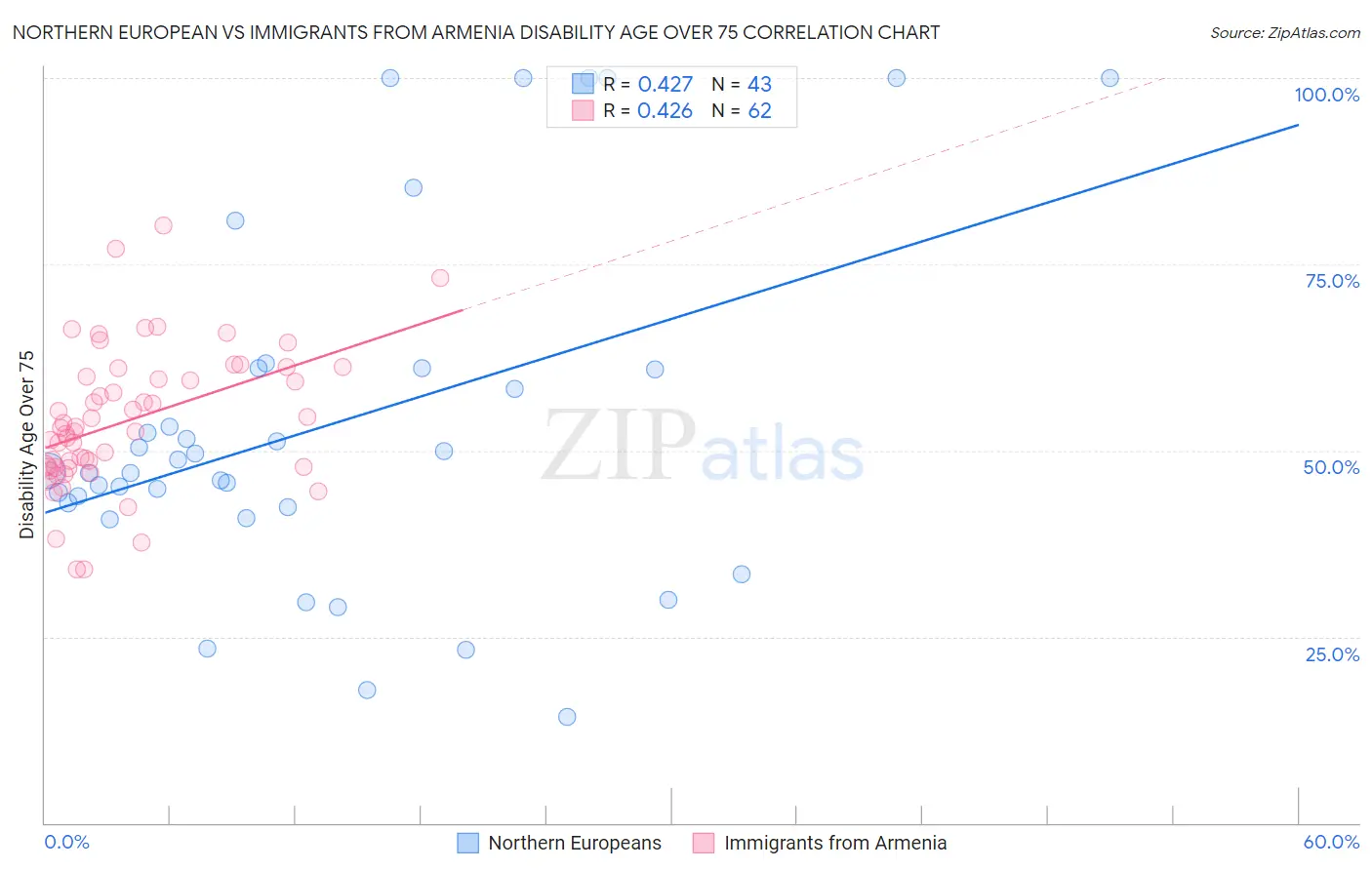 Northern European vs Immigrants from Armenia Disability Age Over 75
