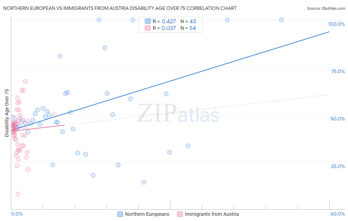 Northern European vs Immigrants from Austria Disability Age Over 75