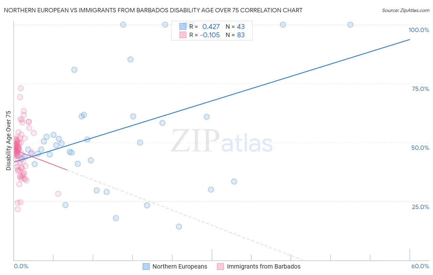 Northern European vs Immigrants from Barbados Disability Age Over 75