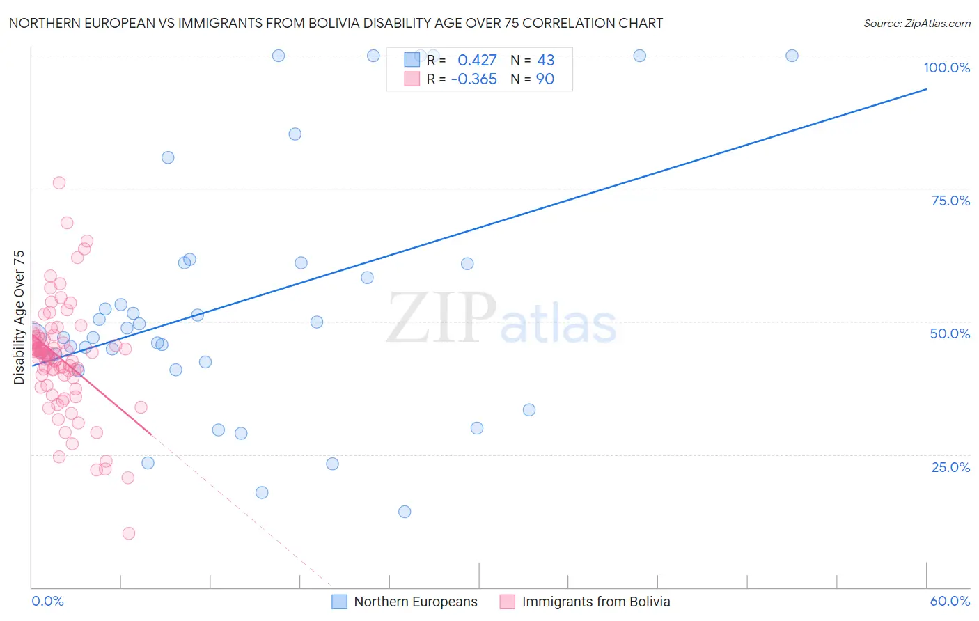 Northern European vs Immigrants from Bolivia Disability Age Over 75