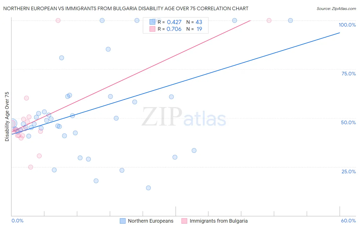 Northern European vs Immigrants from Bulgaria Disability Age Over 75