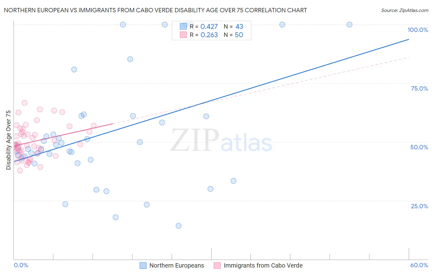 Northern European vs Immigrants from Cabo Verde Disability Age Over 75