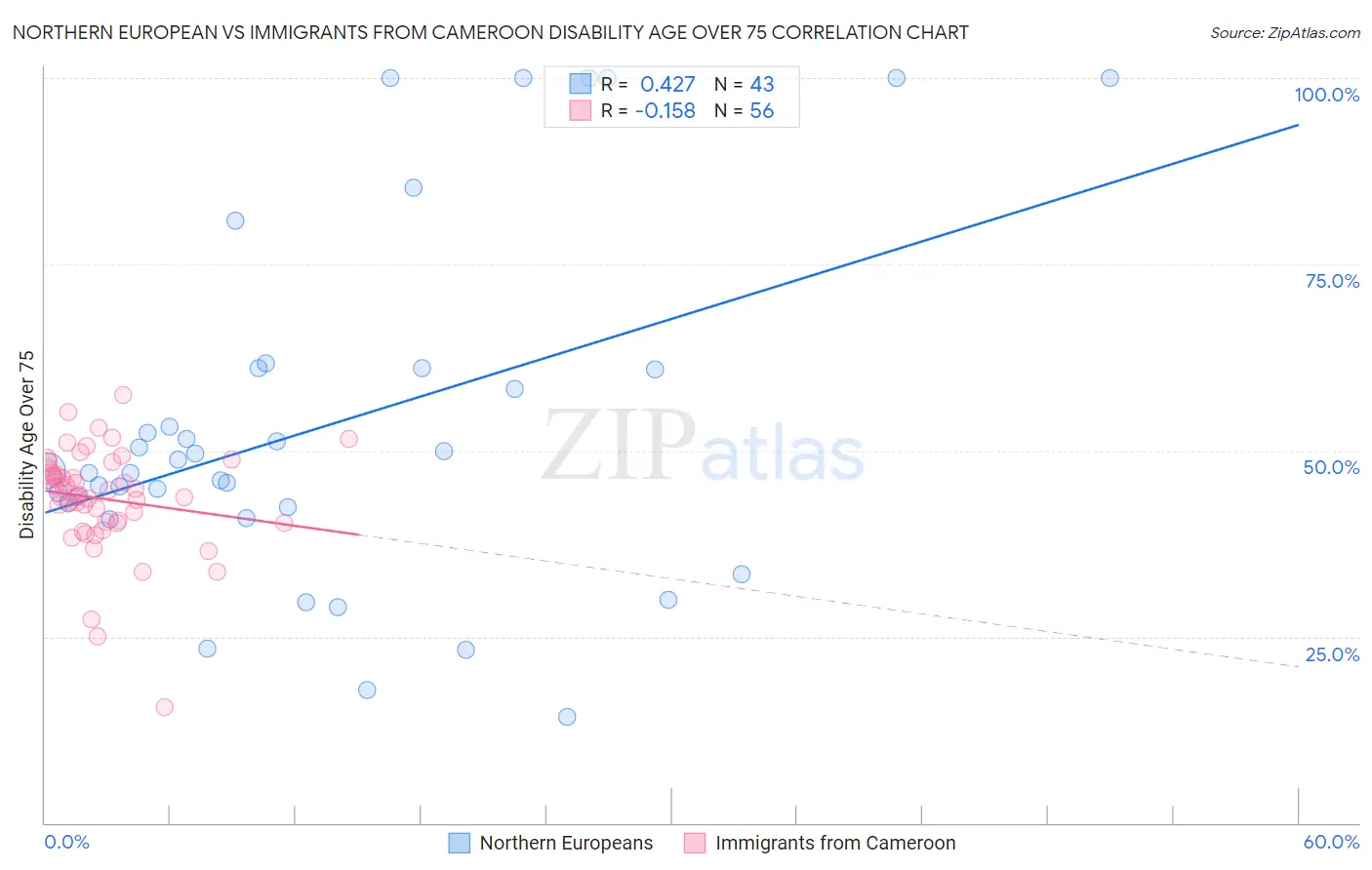 Northern European vs Immigrants from Cameroon Disability Age Over 75