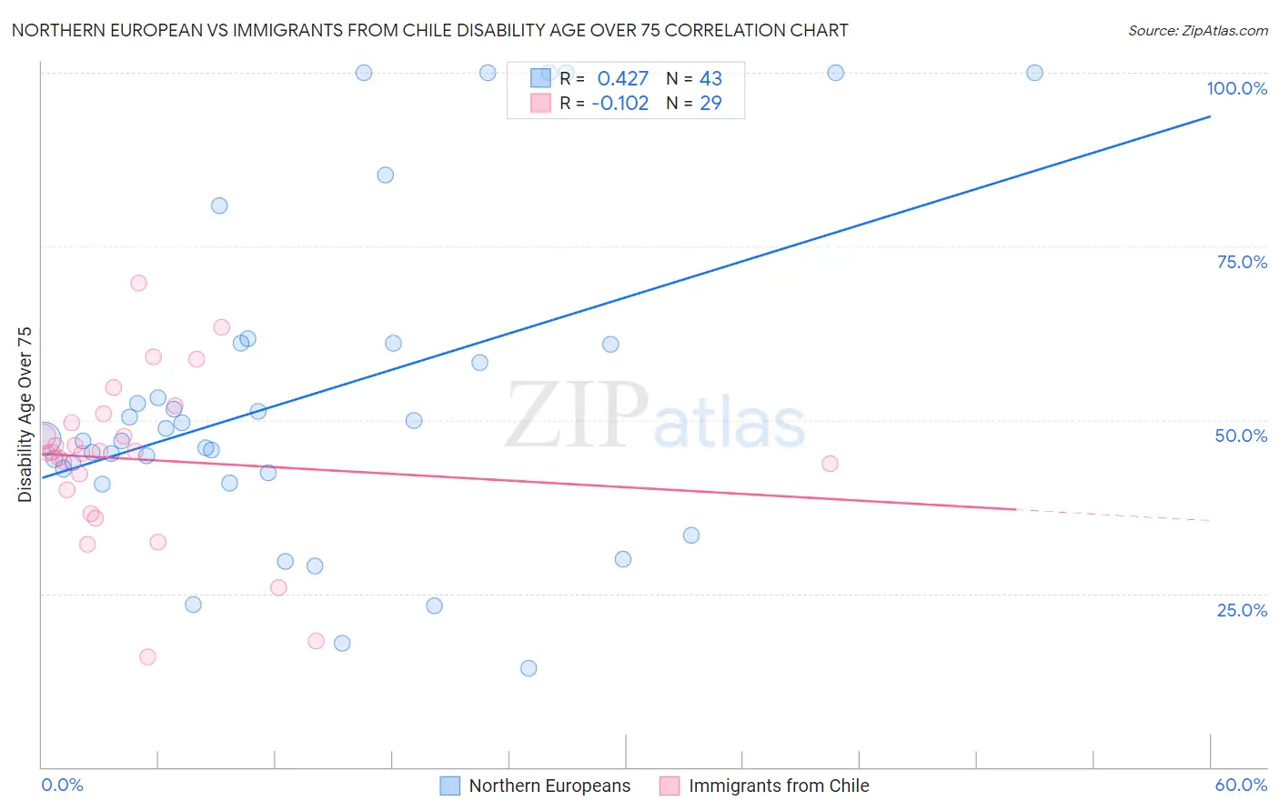 Northern European vs Immigrants from Chile Disability Age Over 75