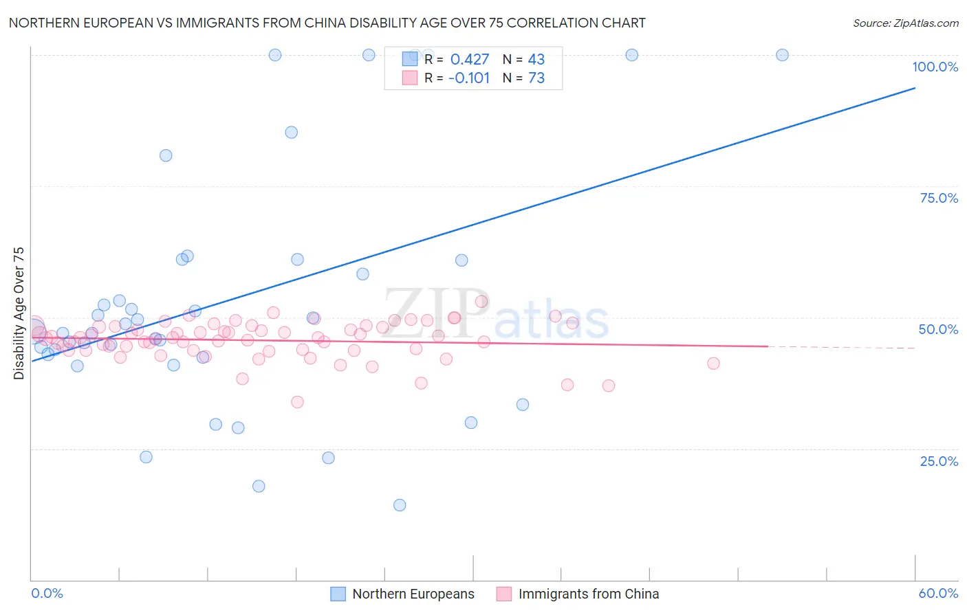 Northern European vs Immigrants from China Disability Age Over 75